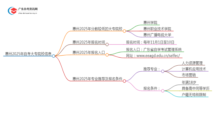 惠州2025年分数较低的大专院校有哪些？思维导图