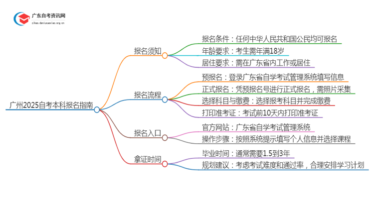 广州2025自考本科报名需要注意什么？怎么报？思维导图