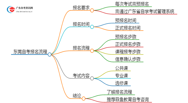 东莞自考每次考试都要预报名吗？怎么报名呢思维导图