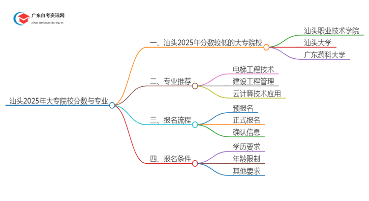 汕头2025年分数较低的大专院校有哪些？思维导图