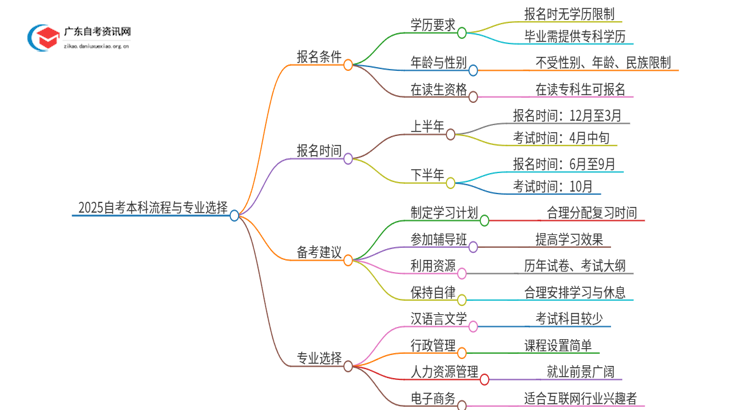 2025自考本科怎么个流程 怎么选择学校和专业思维导图