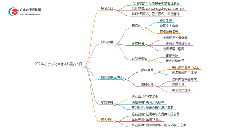 2025年广州从化自考本科报名入口 具体官网在哪思维导图