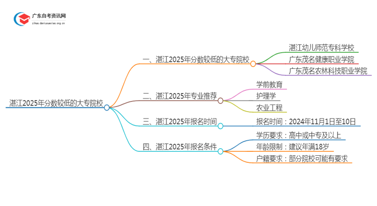 湛江2025年分数较低的大专院校有哪些？思维导图