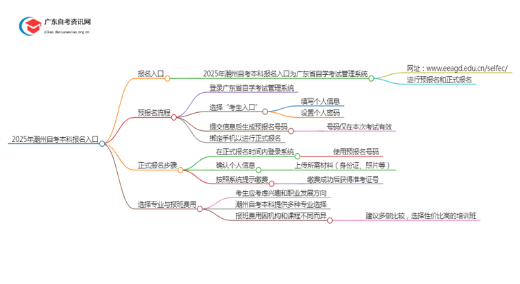 2025年潮州自考本科报名入口 具体官网在哪思维导图