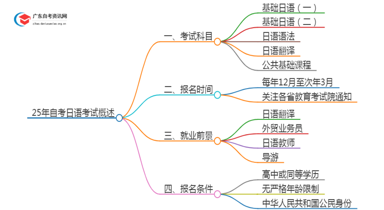 25年自考日语考什么？要怎么复习？思维导图