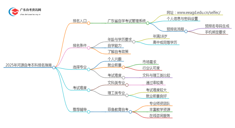 2025年河源自考本科报名入口 具体官网在哪思维导图