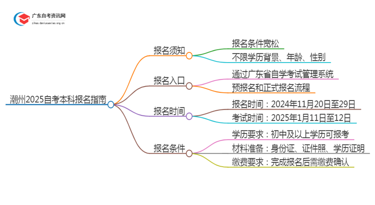 潮州2025自考本科报名需要注意什么？怎么报？思维导图