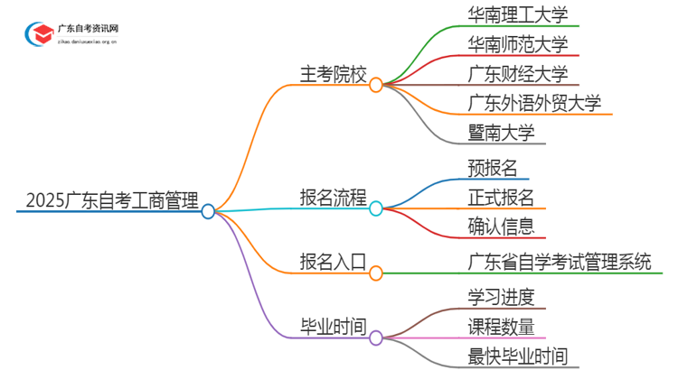 2025广东自考工商管理的主考院校有哪些？思维导图