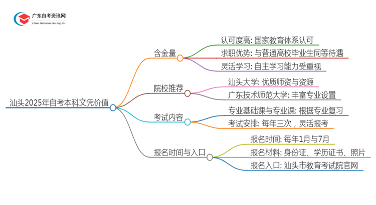 汕头2025年自考本科文凭怎么样？有啥价值思维导图