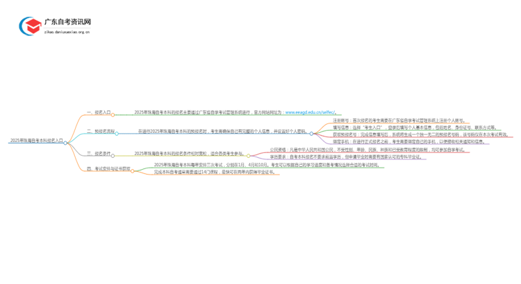 2025年珠海自考本科报名入口 具体官网在哪思维导图