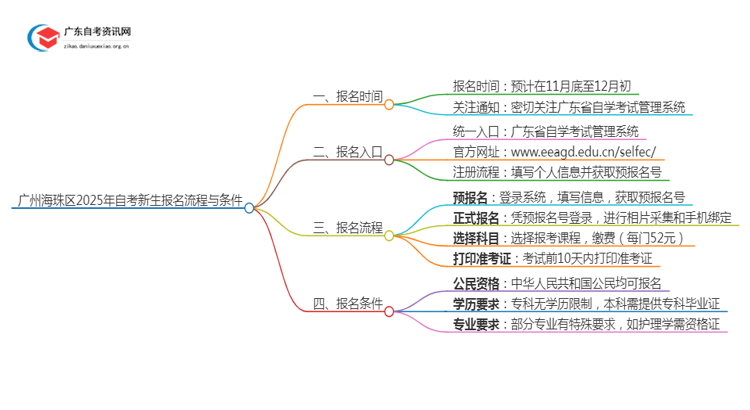 广州海珠区25年自考新生报名流程是怎样的？啥条件思维导图