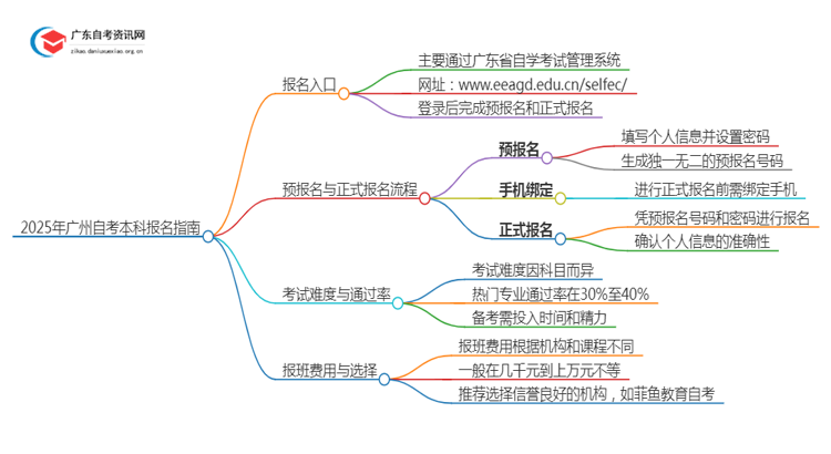 2025年广州自考本科报名入口 具体官网在哪思维导图