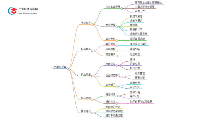 25年自考投资学考什么？要怎么复习？思维导图