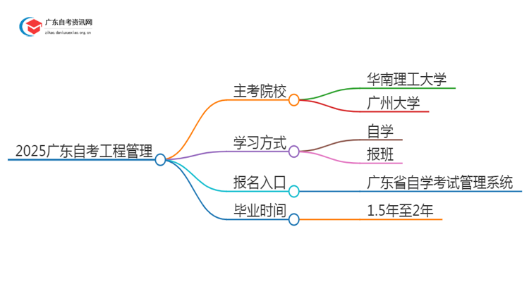 2025广东自考工程管理的主考院校有哪些？思维导图