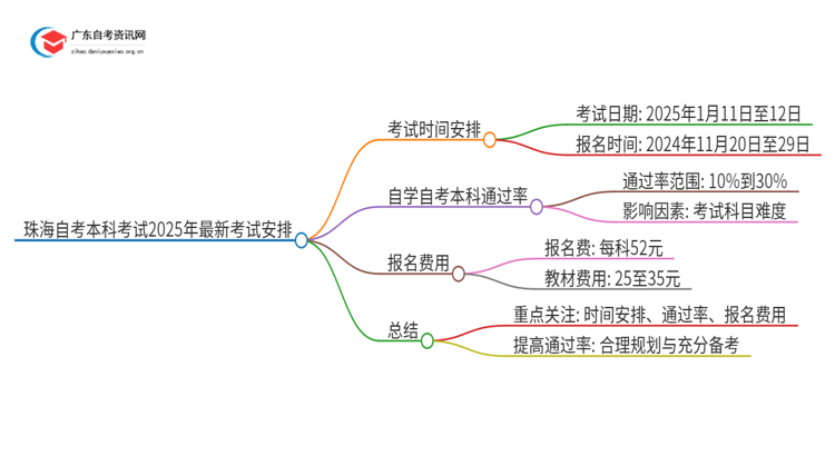 珠海自考本科考试2025年最新考试时间安排思维导图