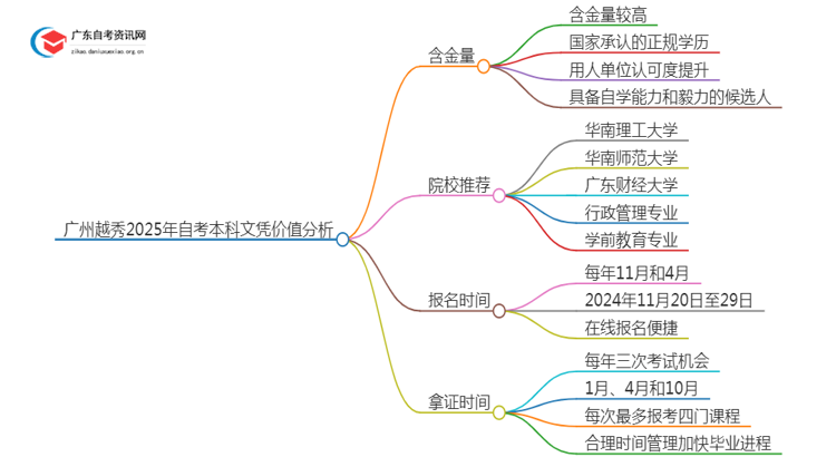 广州越秀2025年自考本科文凭怎么样？有啥价值思维导图