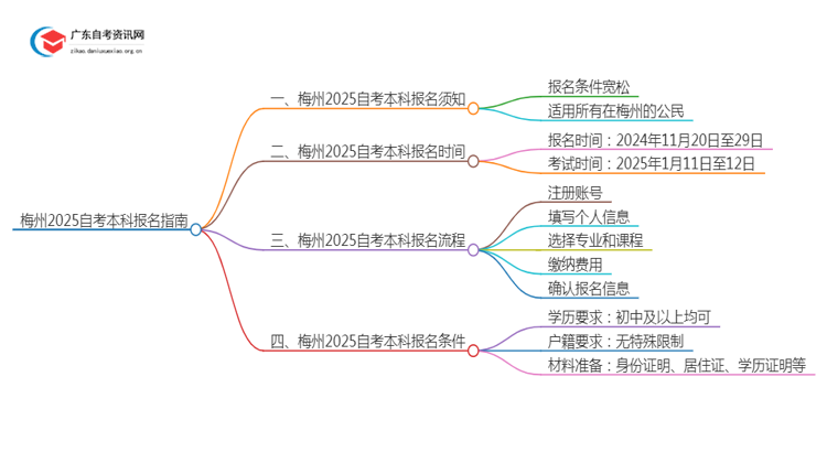 梅州2025自考本科报名需要注意什么？怎么报？思维导图