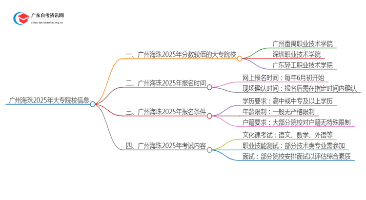 广州海珠2025年分数较低的大专院校有哪些？思维导图