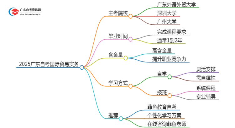 2025广东自考国际贸易实务的主考院校有哪些？思维导图