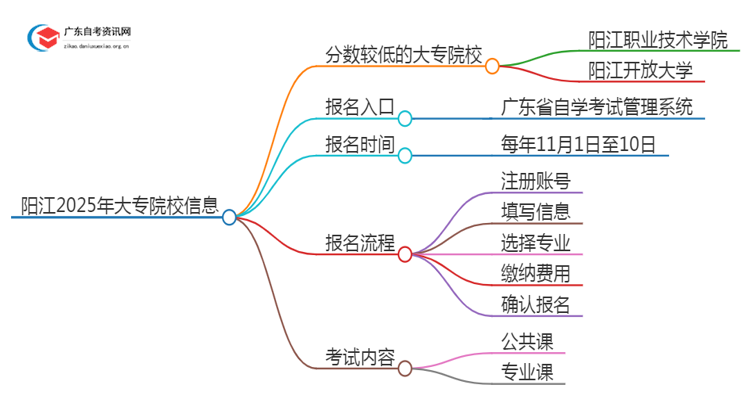 阳江2025年分数较低的大专院校有哪些？思维导图