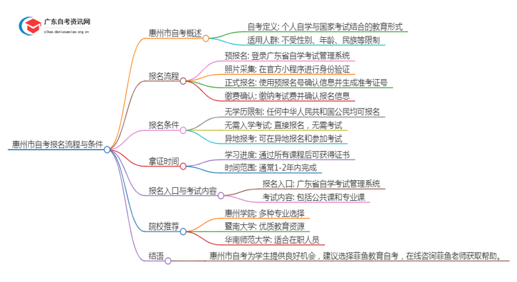 惠州市25年自考新生报名流程是怎样的？啥条件思维导图