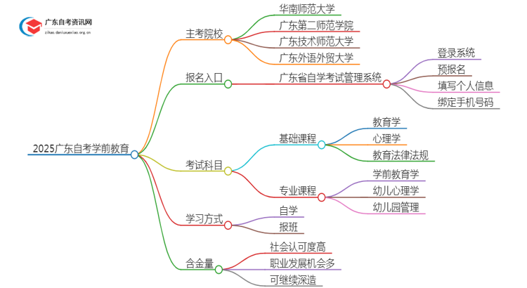 2025广东自考学前教育的主考院校有哪些？思维导图