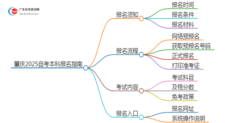 肇庆2025自考本科报名需要注意什么？怎么报？思维导图