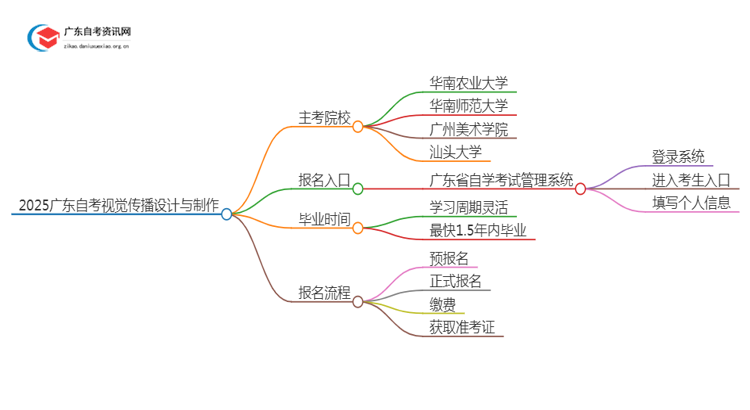 2025广东自考视觉传播设计与制作的主考院校有哪些？思维导图