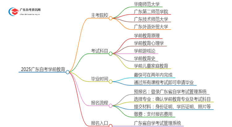 2025广东自考学前教育的主考院校有哪些？思维导图