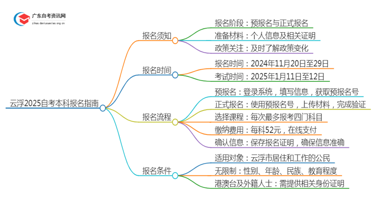 云浮2025自考本科报名需要注意什么？怎么报？思维导图