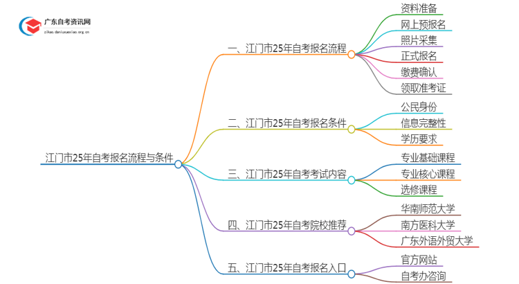 江门市25年自考新生报名流程是怎样的？啥条件思维导图