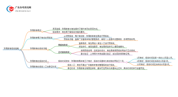 珠海自考每次考试都要预报名吗？怎么报名呢思维导图