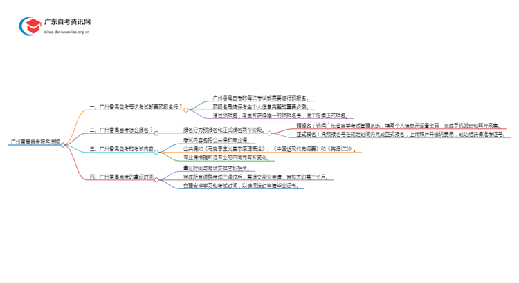 广州番禺自考每次考试都要预报名吗？怎么报名呢思维导图