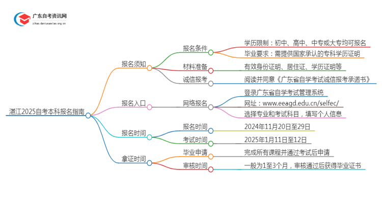 湛江2025自考本科报名需要注意什么？怎么报？思维导图