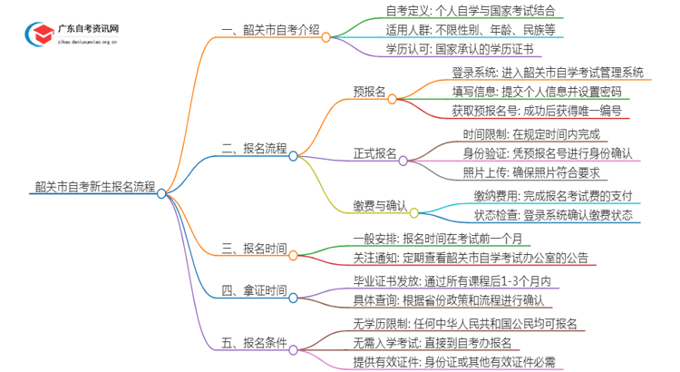 韶关市25年自考新生报名流程是怎样的？啥条件思维导图