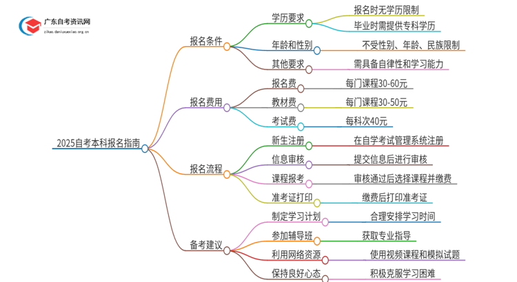 2025自考本科要什么条件才能报名成功呢思维导图