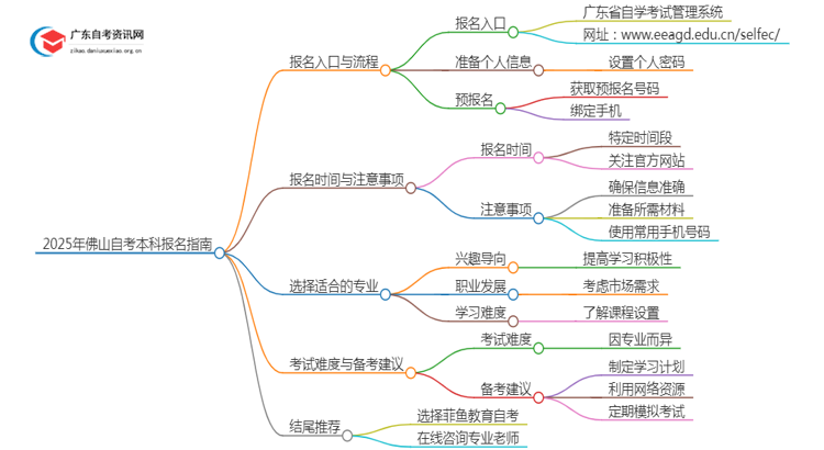 2025年佛山自考本科报名入口 具体官网在哪思维导图