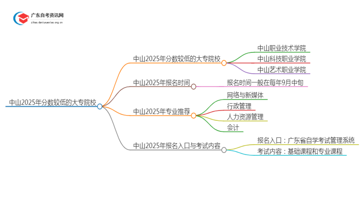 中山2025年分数较低的大专院校有哪些？思维导图