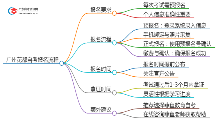 广州花都自考每次考试都要预报名吗？怎么报名呢思维导图