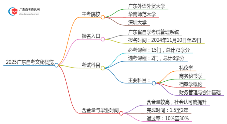 2025广东自考文秘的主考院校有哪些？思维导图