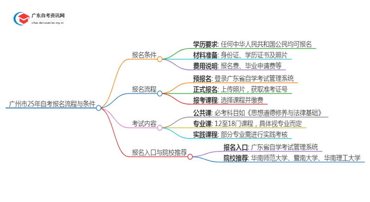 广州市25年自考新生报名流程是怎样的？啥条件思维导图