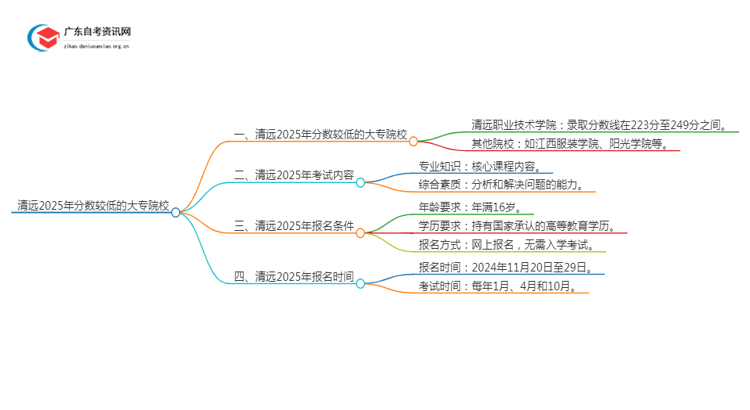 清远2025年分数较低的大专院校有哪些？思维导图