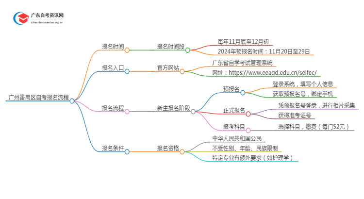 广州番禺区25年自考新生报名流程是怎样的？啥条件思维导图