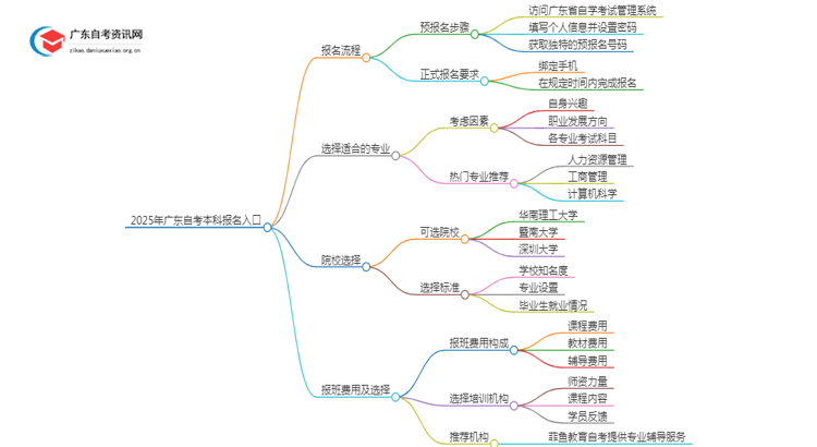 2025年广东自考本科报名入口 具体官网在哪思维导图