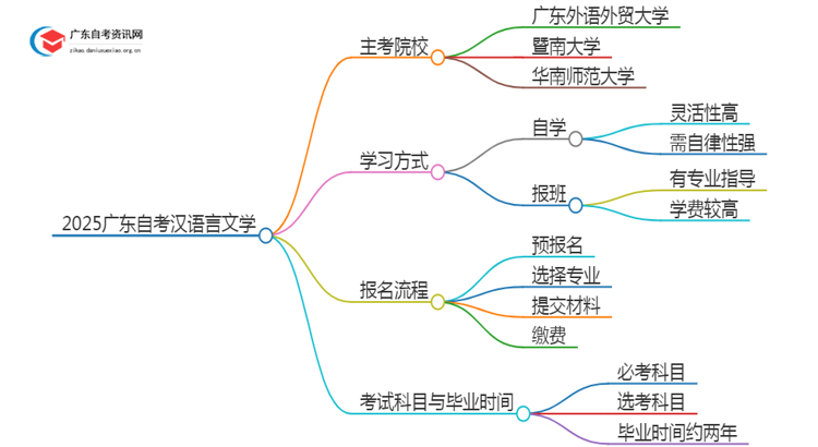 2025广东自考汉语言文学的主考院校有哪些？思维导图