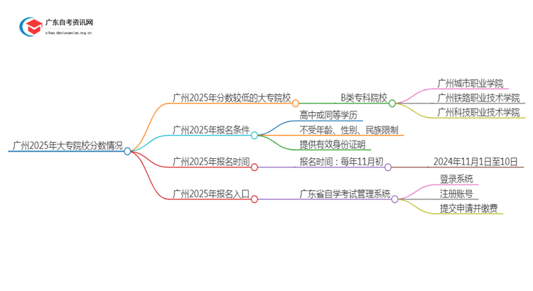 广州2025年分数较低的大专院校有哪些？思维导图