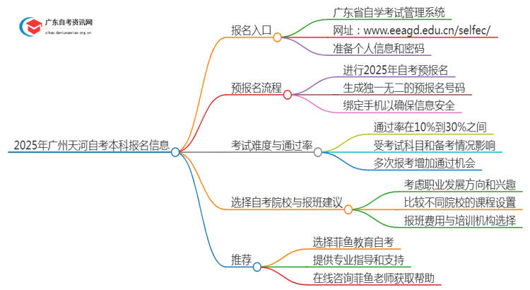 2025年广州天河自考本科报名入口 具体官网在哪思维导图