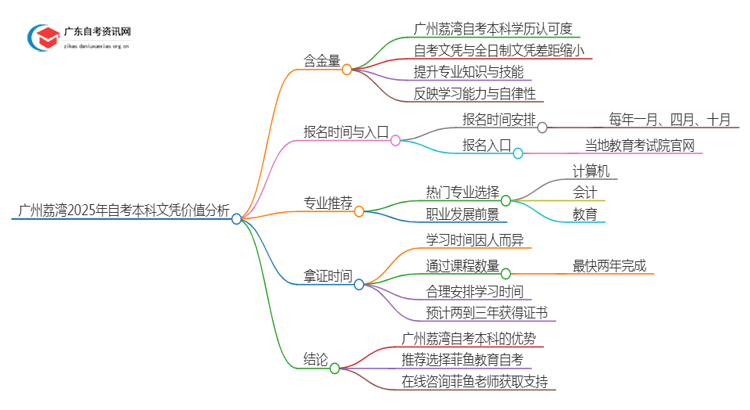 广州荔湾2025年自考本科文凭怎么样？有啥价值思维导图