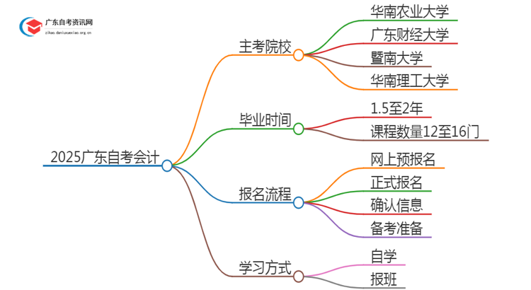 2025广东自考会计的主考院校有哪些？思维导图