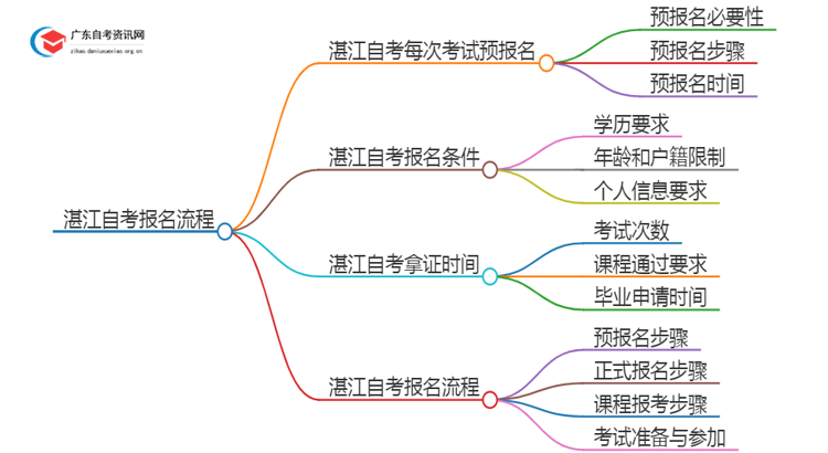 湛江自考每次考试都要预报名吗？怎么报名呢思维导图